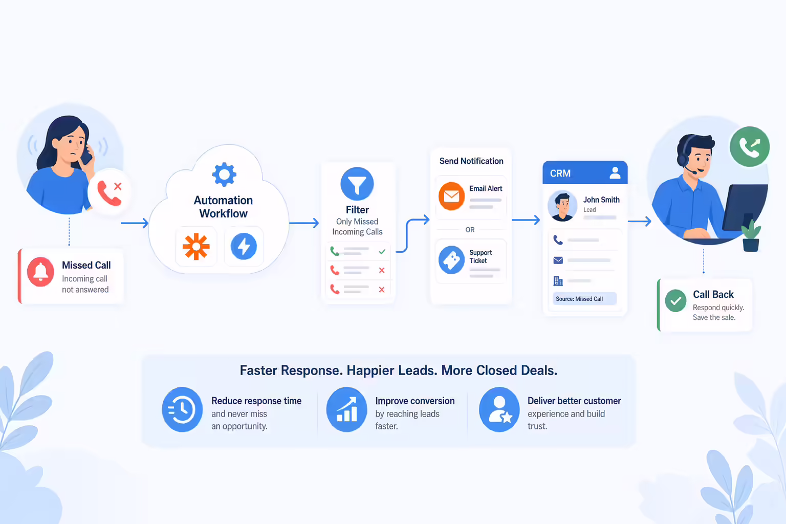 Illustration of a missed call alert workflow routing to a support ticket