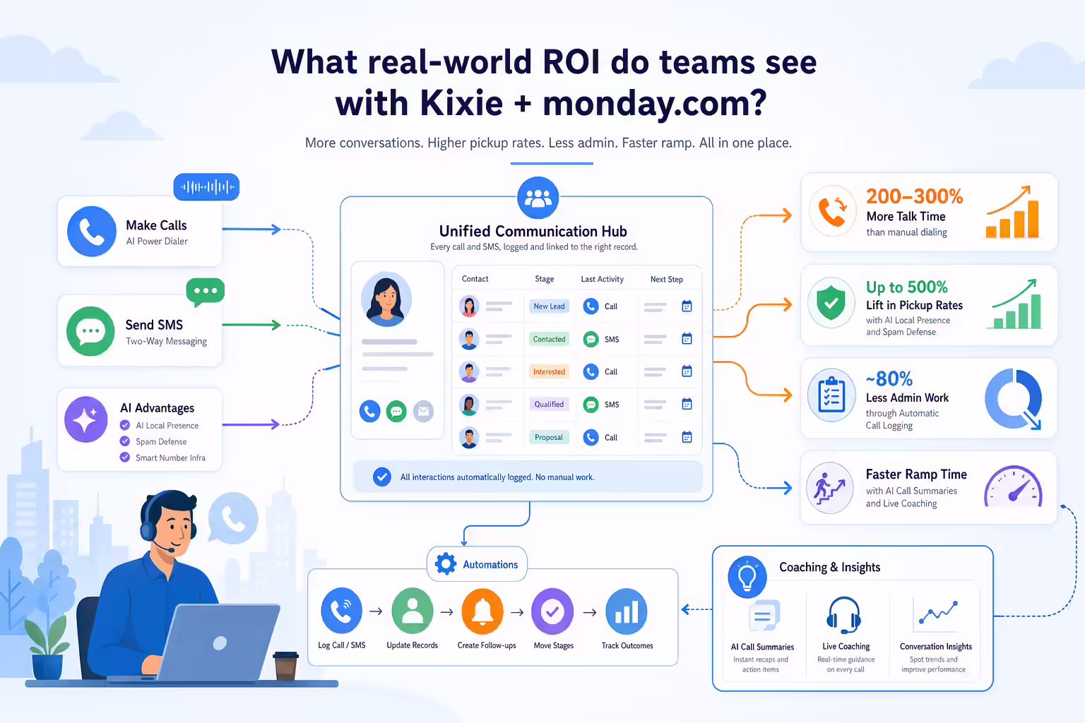 Kixie and monday.com workflow showing higher talk time and less admin work