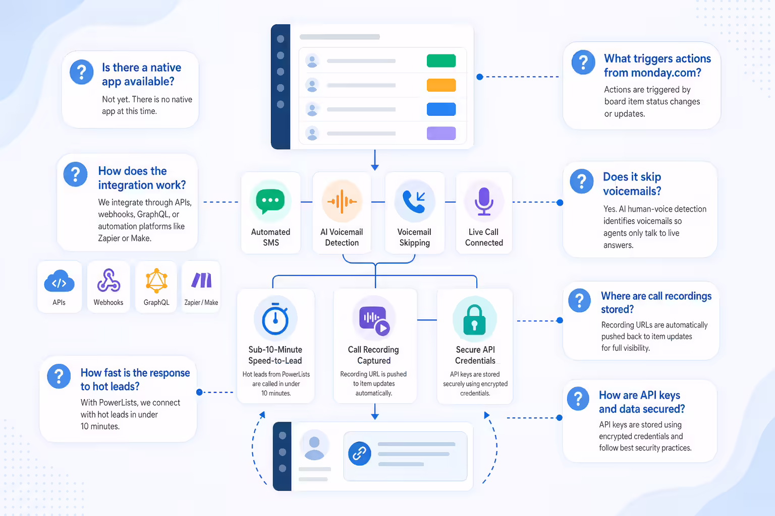 Power dialer integration FAQ with API and automation workflows