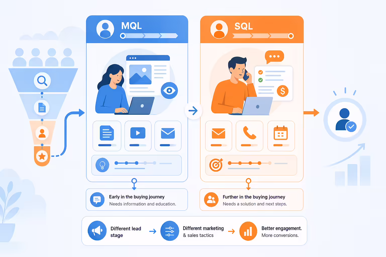MQL and SQL lead stages shown as separate CRM workflow paths