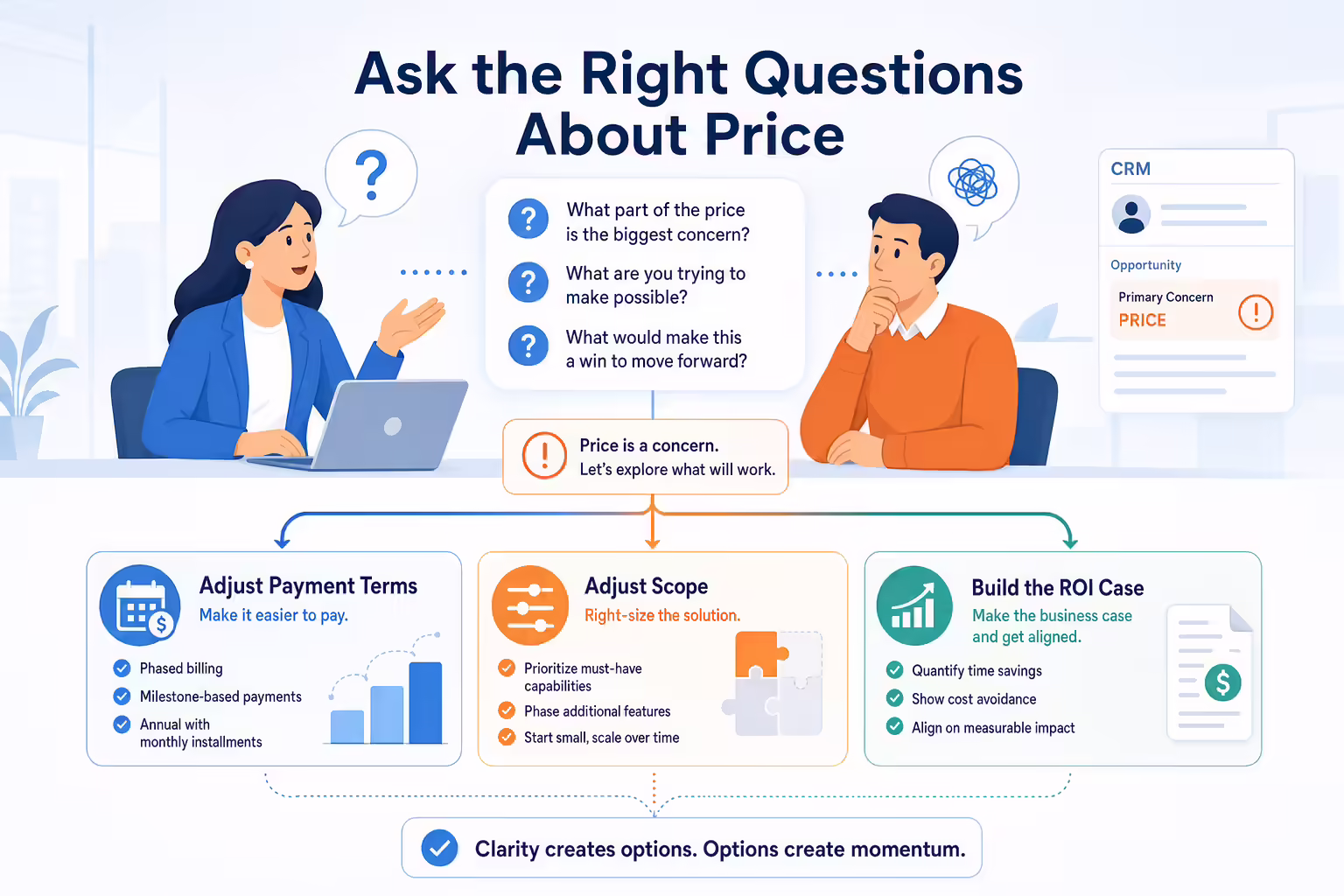 Pricing questions branching into payment, scope, and ROI options