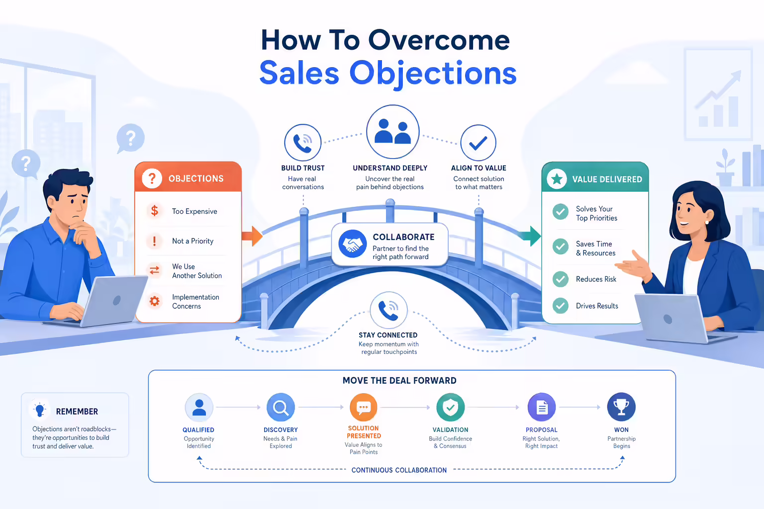 Sales workflow turning objections into trust and value