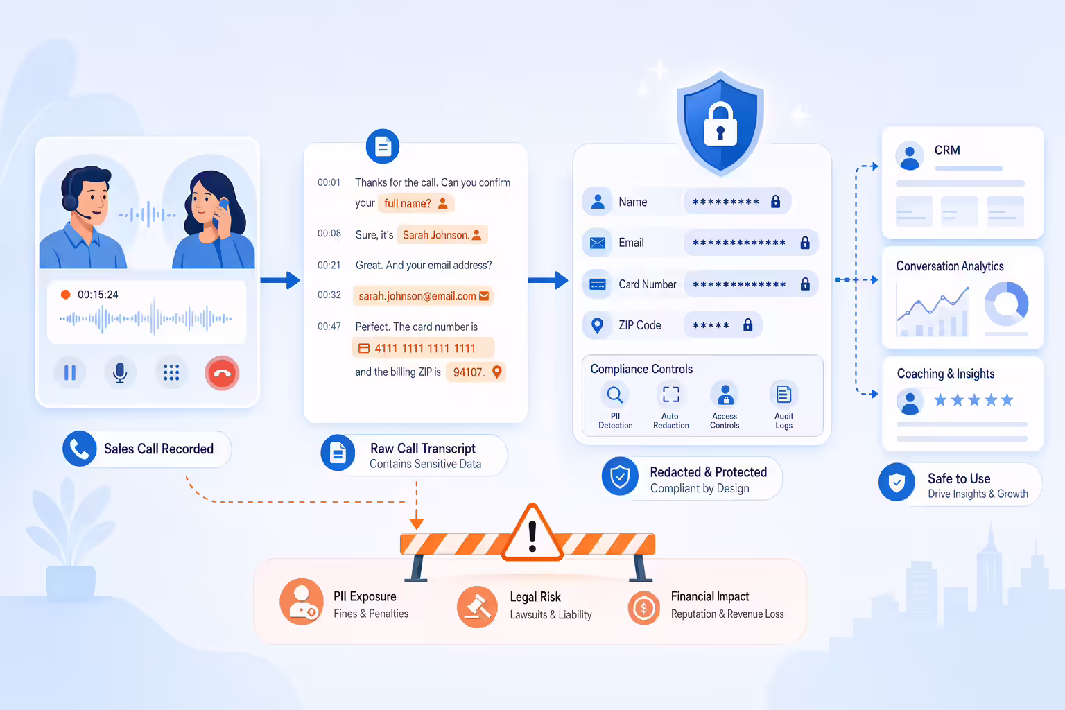 Call transcript compliance risk and PII redaction workflow