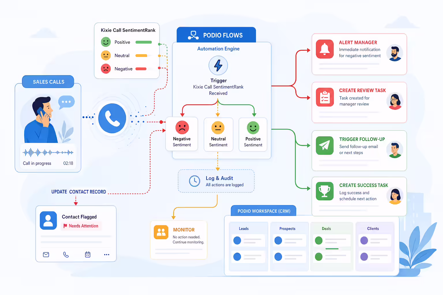 Podio call sentiment triggering automated workflow actions