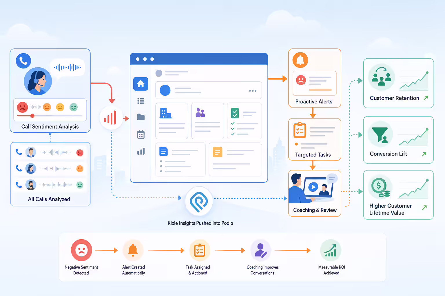 Podio sentiment workflows turning call insights into ROI actions