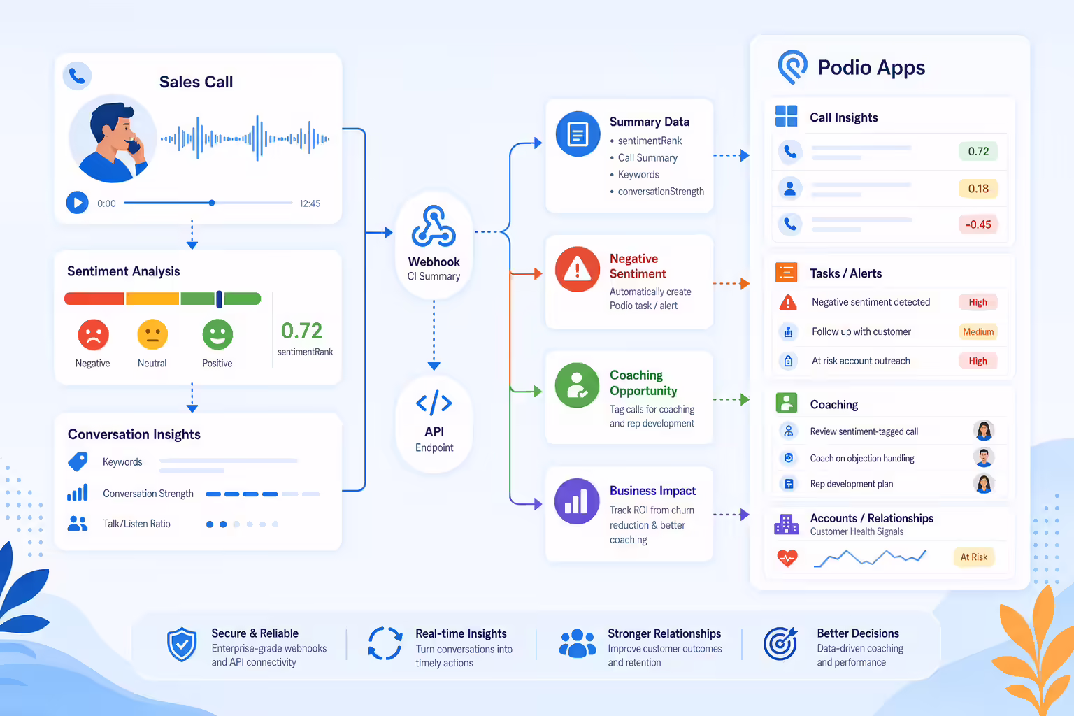 FAQ workflow for Kixie call sentiment data in Podio