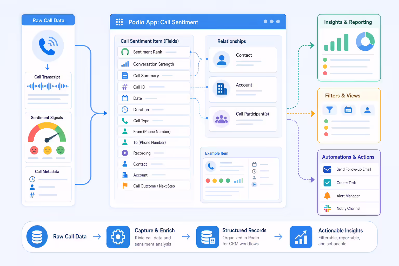 Structured Podio app fields organizing Kixie call sentiment data