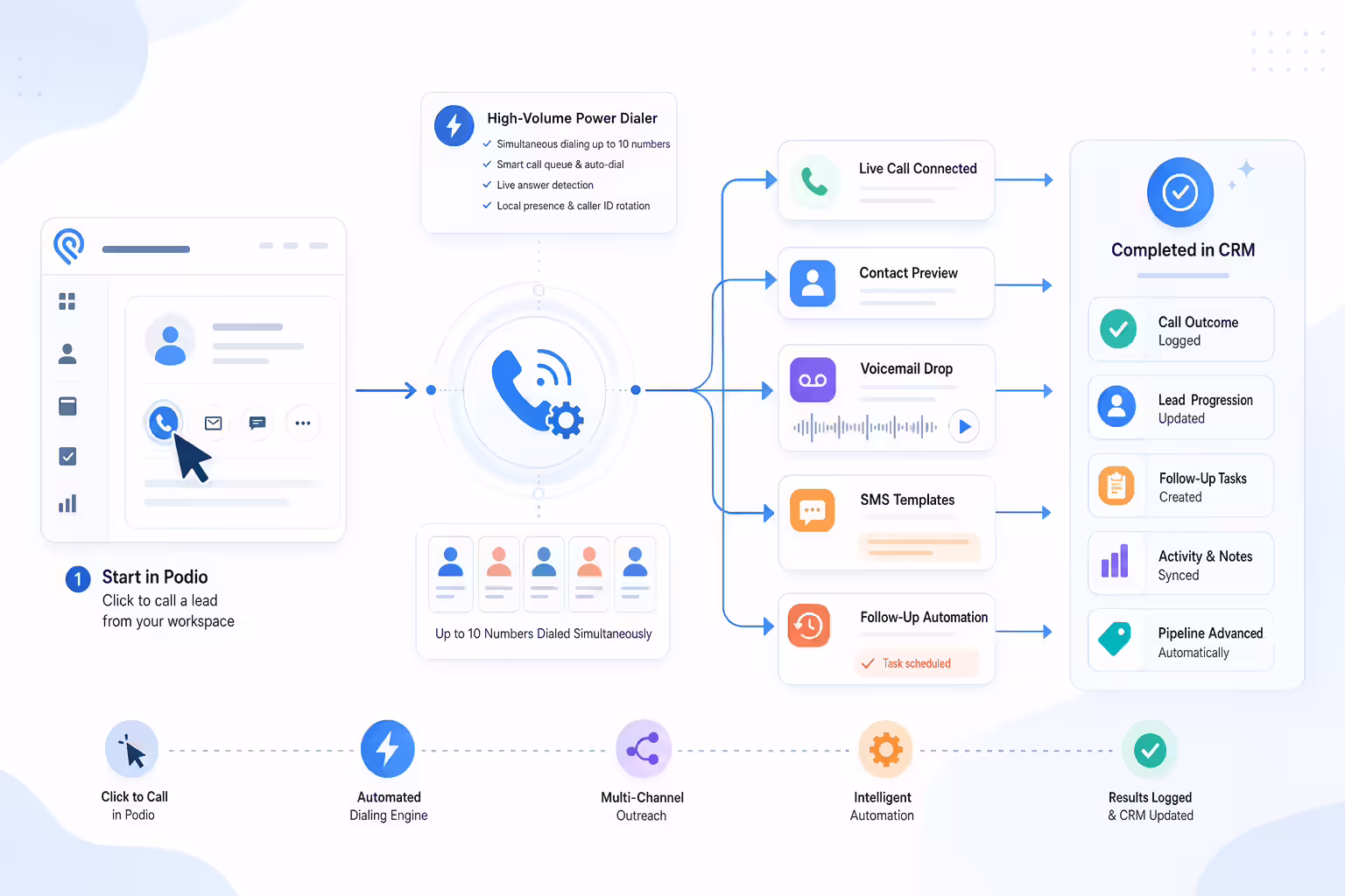 Automated Podio sales workflow with dialing and follow-up tasks
