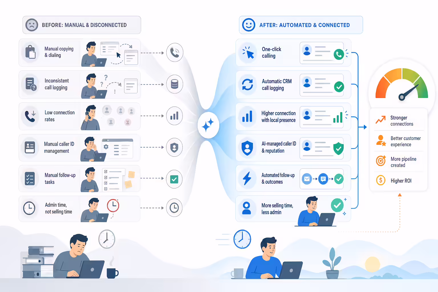 Automated Podio and Kixie workflow showing ROI improvements