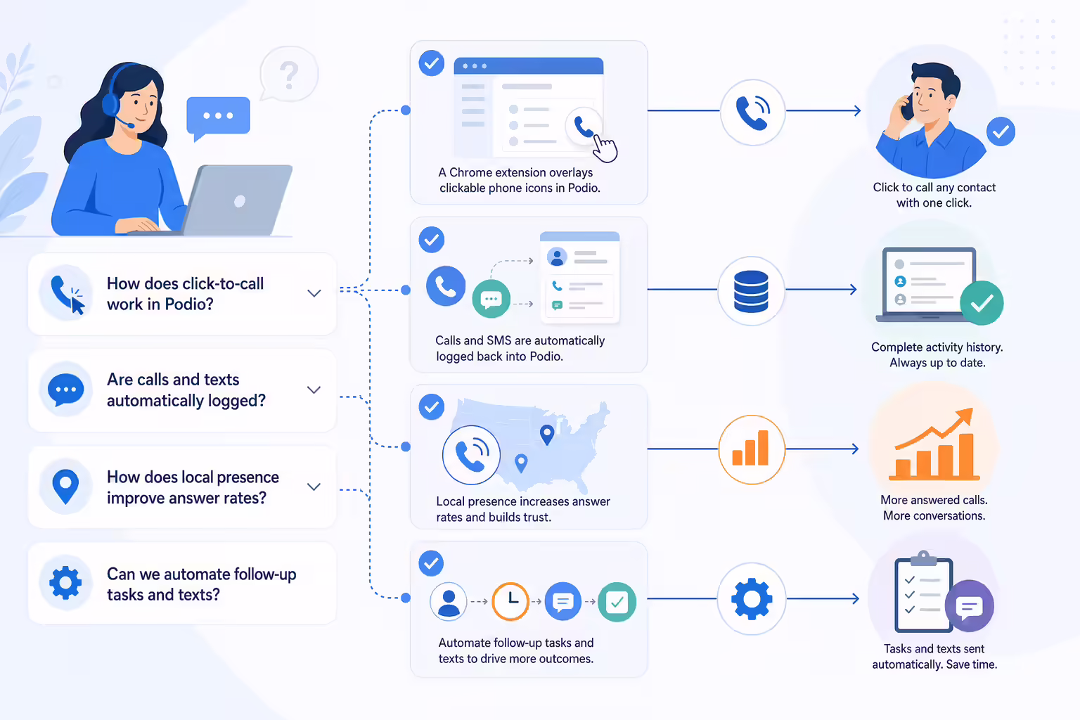 FAQ cards explaining Podio click-to-call automation