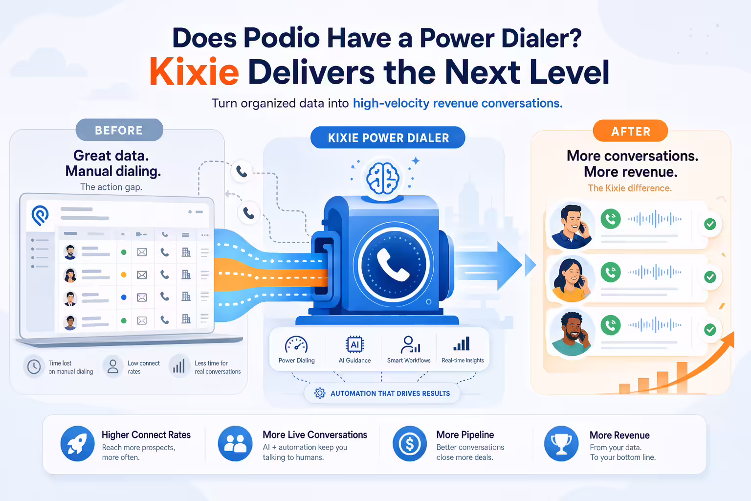 Podio CRM data flowing into an AI-powered sales dialer workflow
