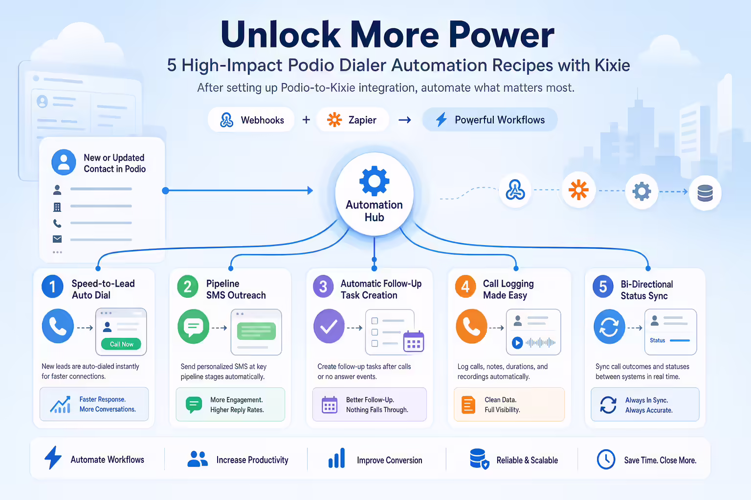 Five Podio dialer automation recipes branching from a workflow hub