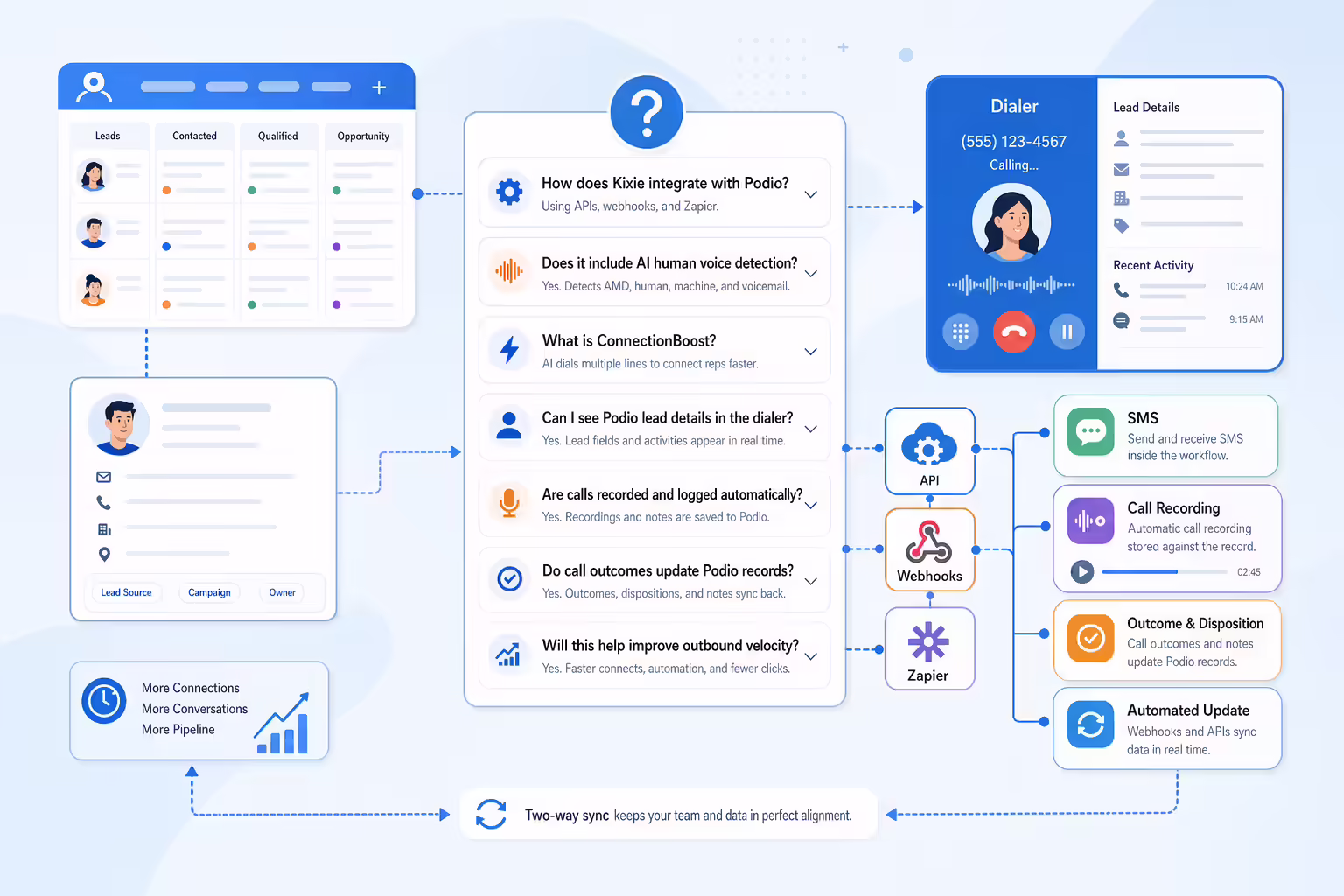 Podio dialer FAQ workflow connecting CRM data and Kixie automation