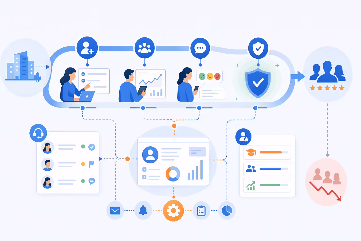 Customer retention workflow reducing churn through onboarding and feedback