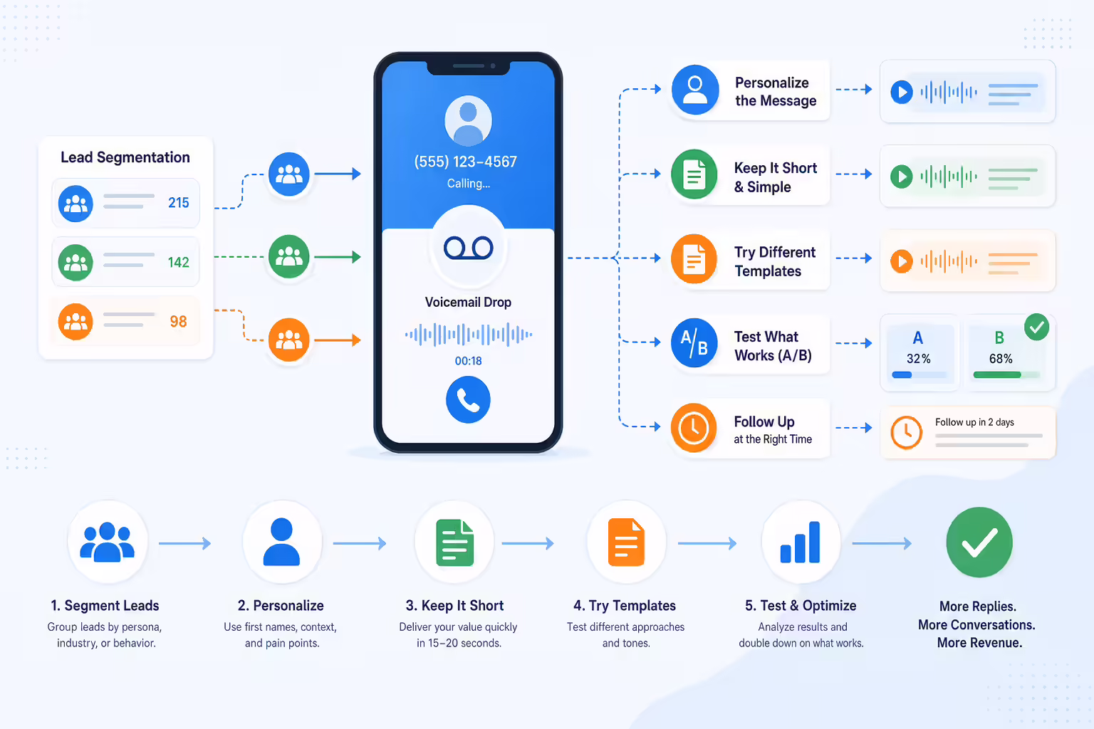 Voicemail drop workflow with lead segments, personalization, and testing