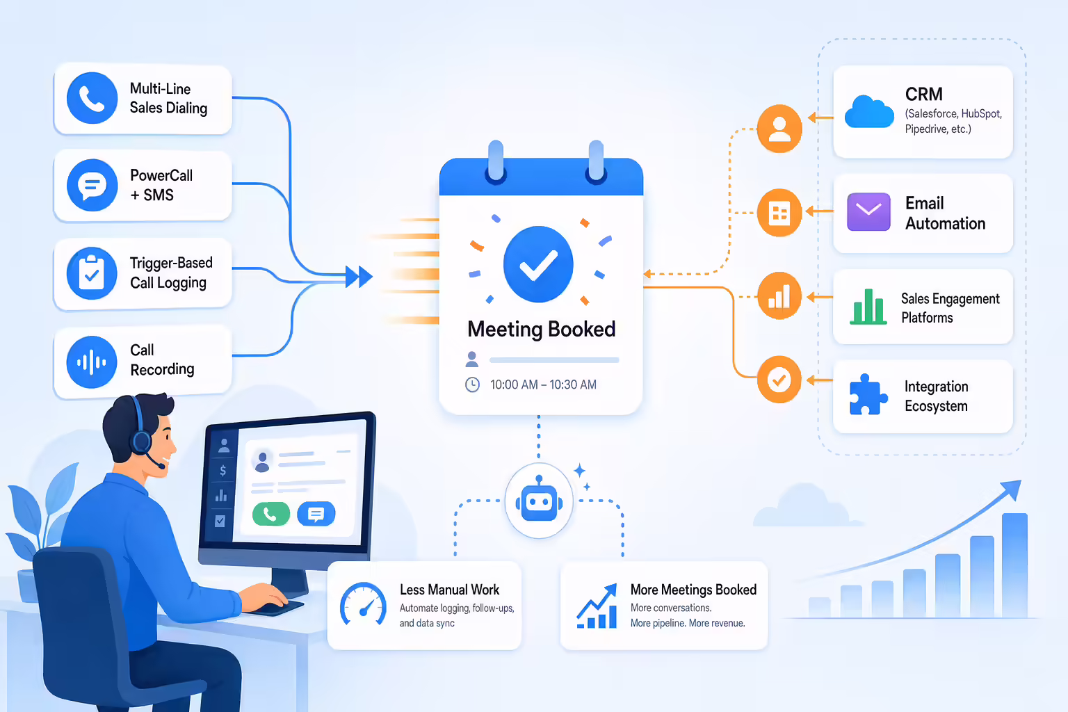 Connected calling and CRM workflow booking sales meetings faster