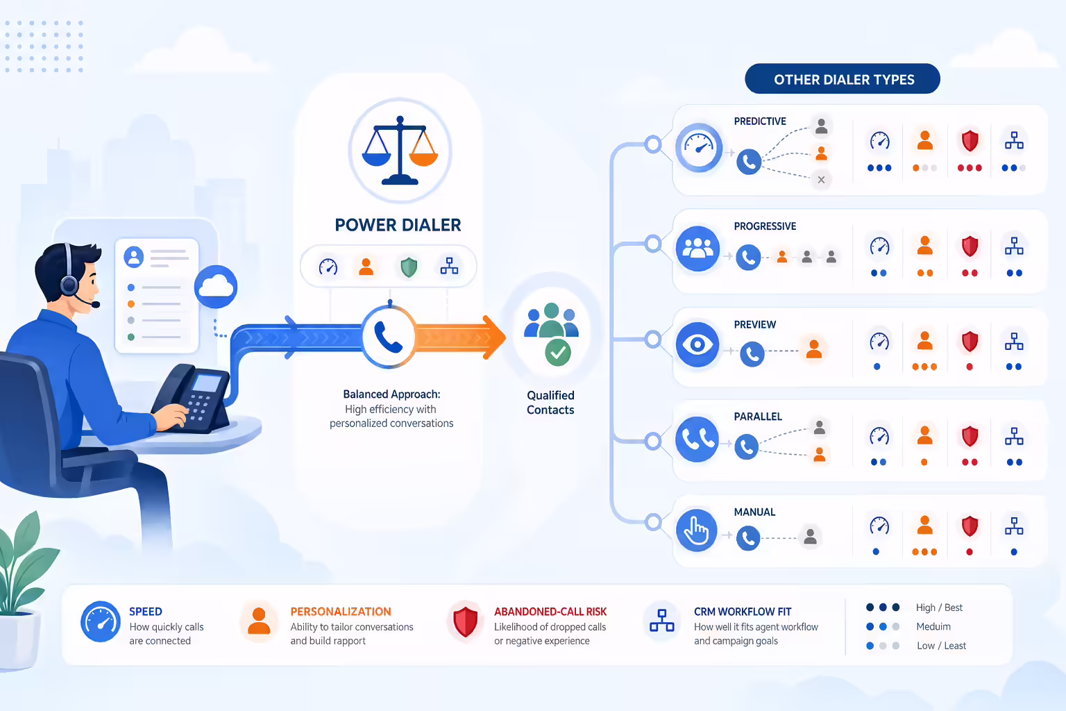 Power dialer compared with other outbound dialer workflows