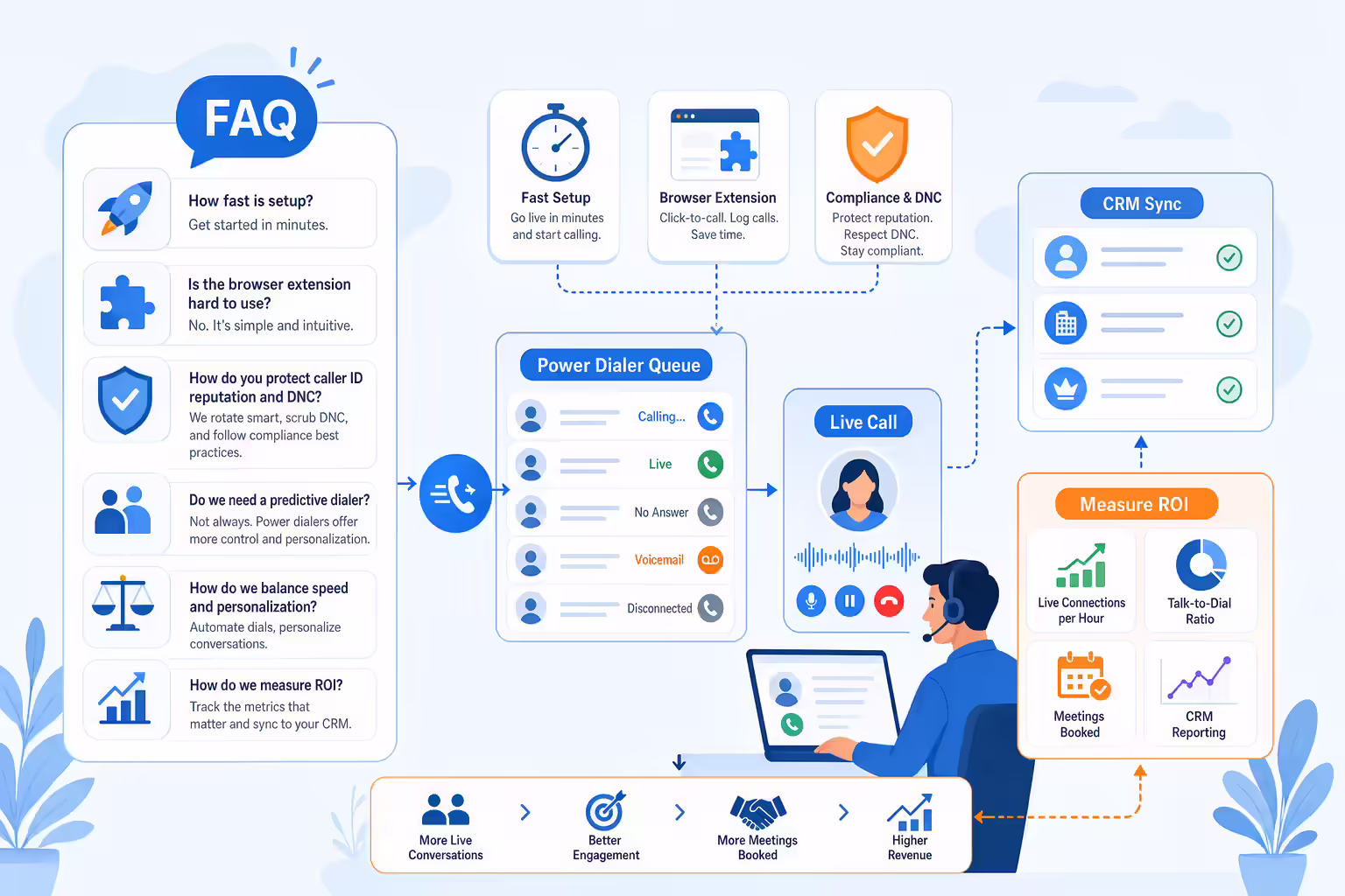 Power dialer FAQ hub for setup, compliance, and ROI metrics