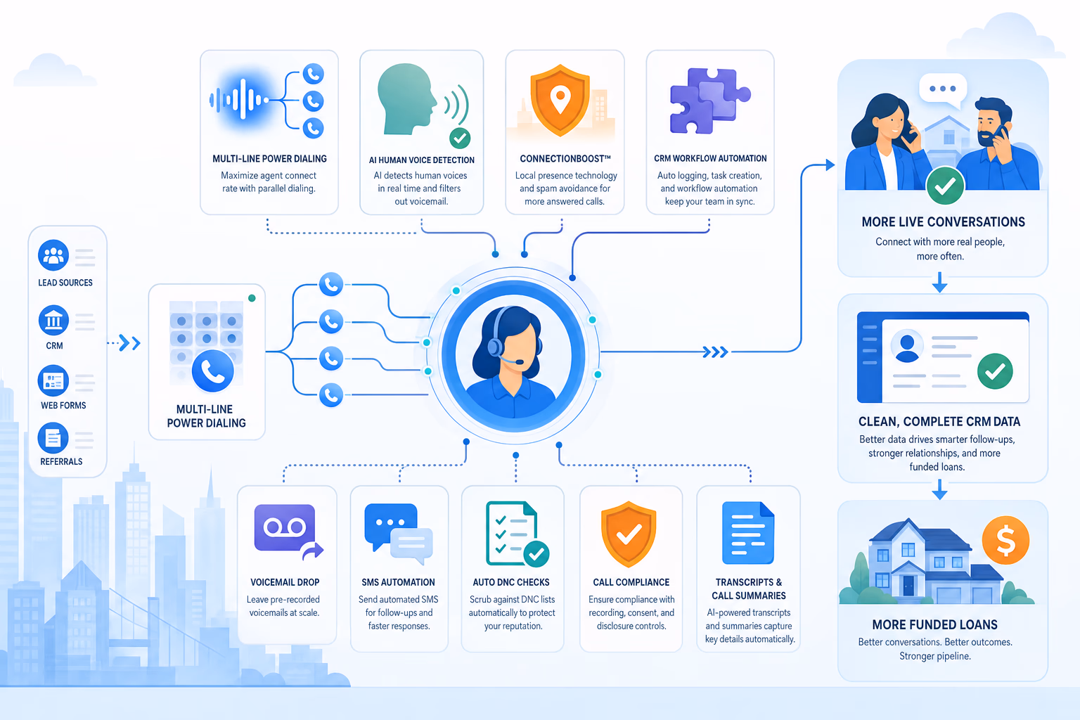 Kixie power dialer features connecting calls CRM and compliance