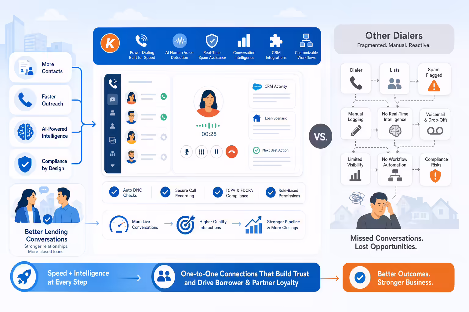 Kixie dialer advantages for lending outreach workflows