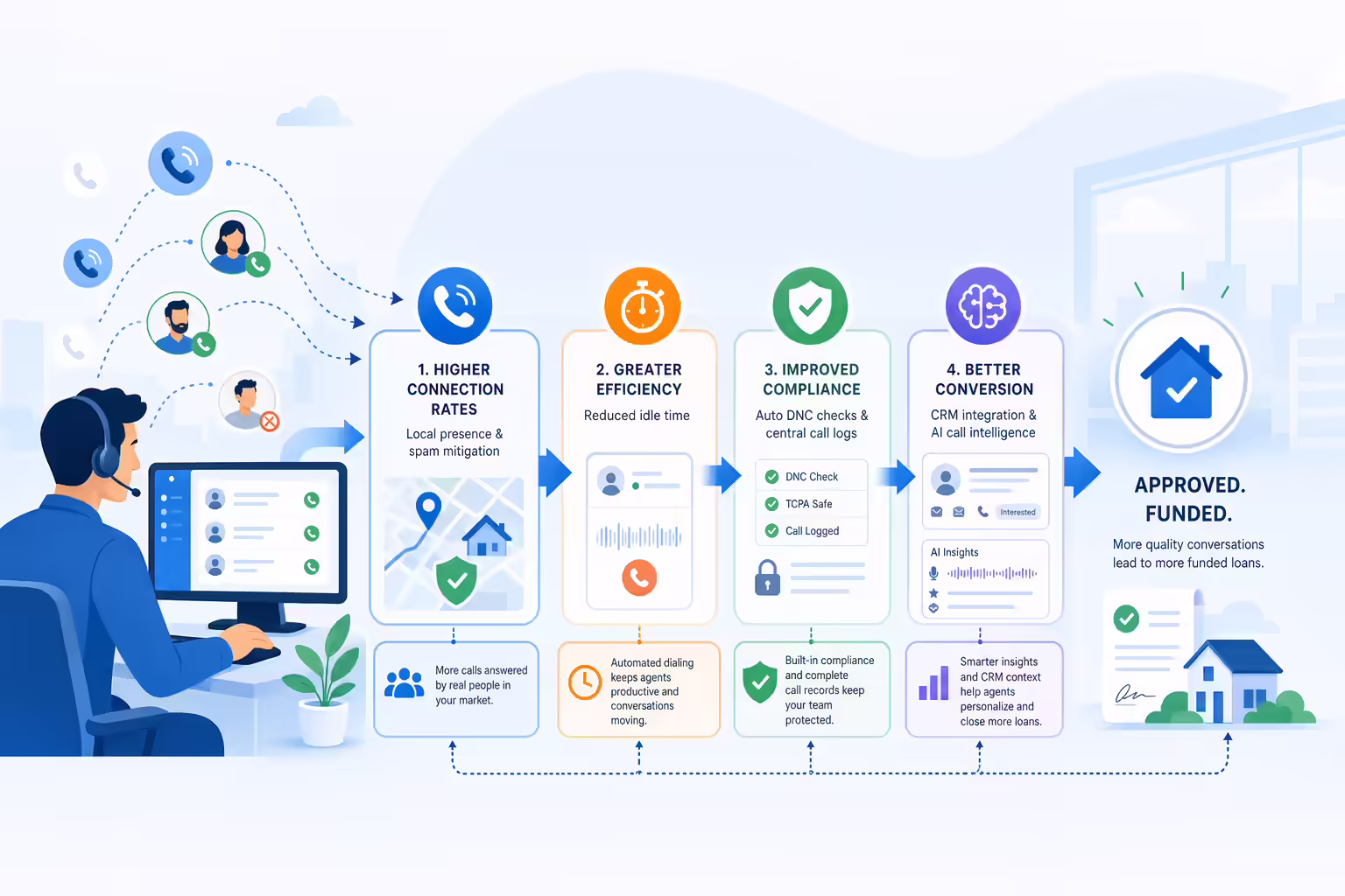 Call workflow turning lending outreach into funded loan results