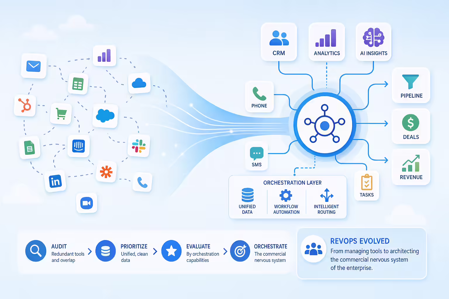 Unified revenue orchestration engine replacing disconnected tools