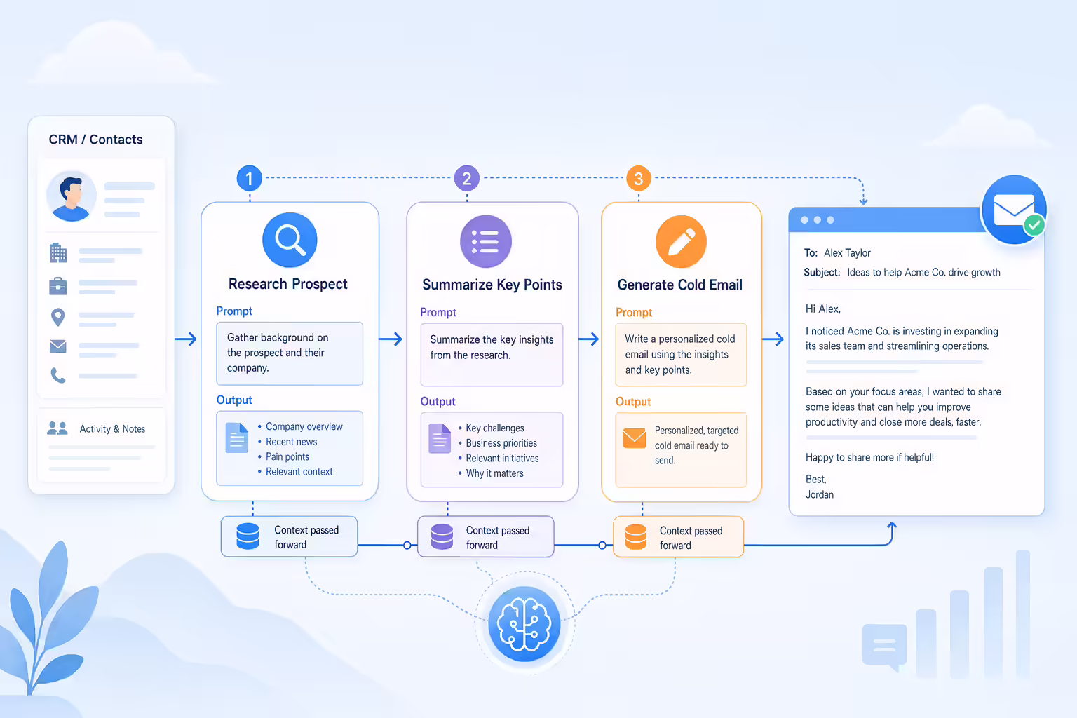 Prompt chaining workflow building prospect research into sales outreach