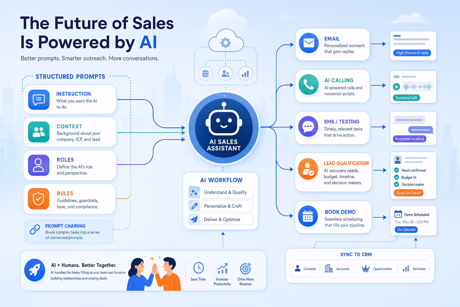 AI prompt workflow powering personalized sales outreach
