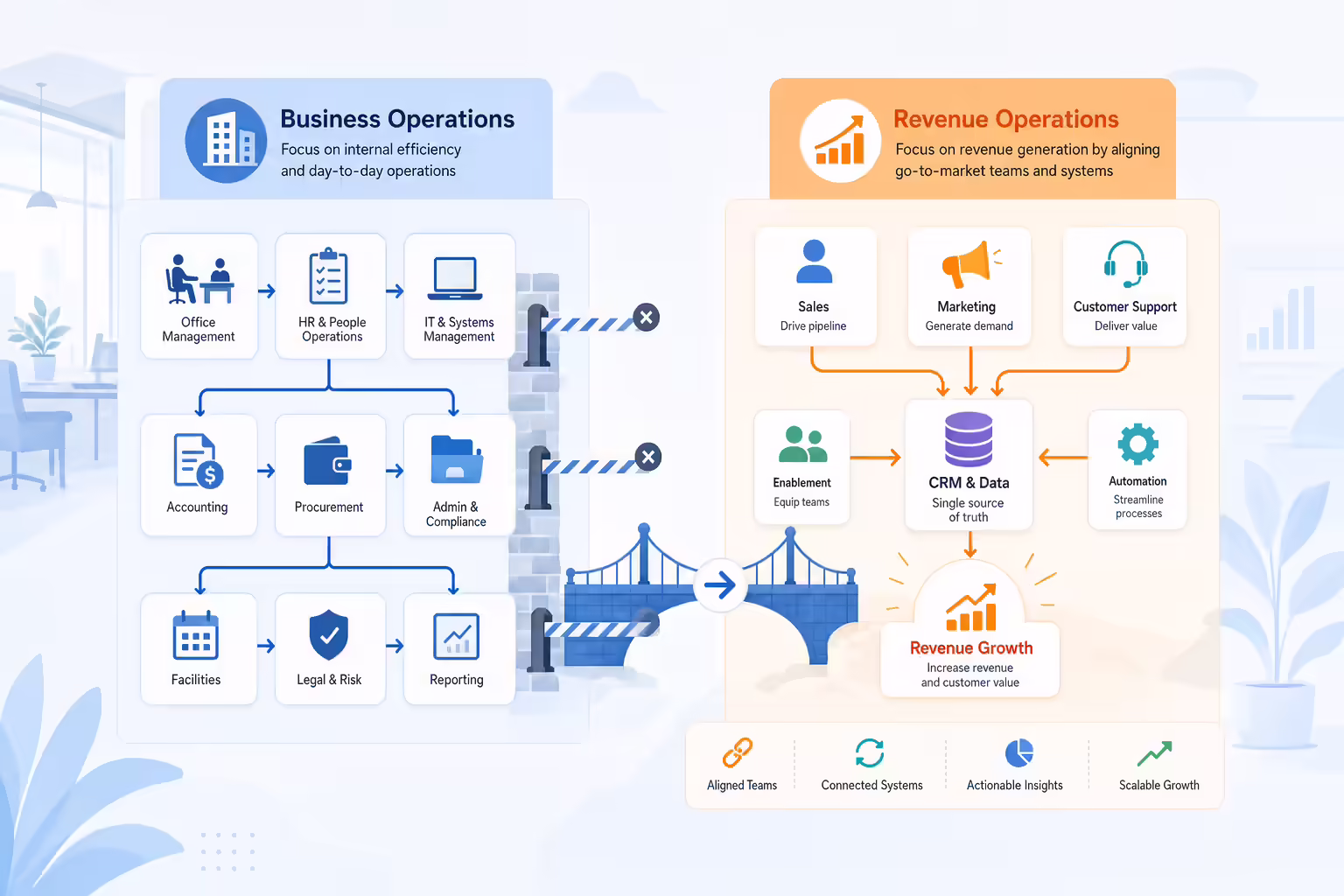 Revenue operations and business operations process maps compared side by side