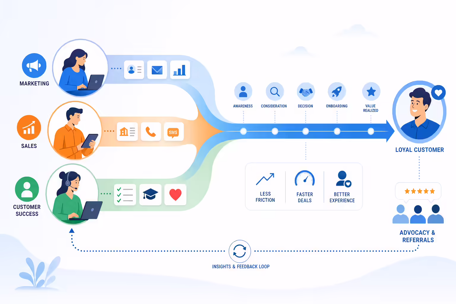 Aligned revenue teams creating a seamless customer journey