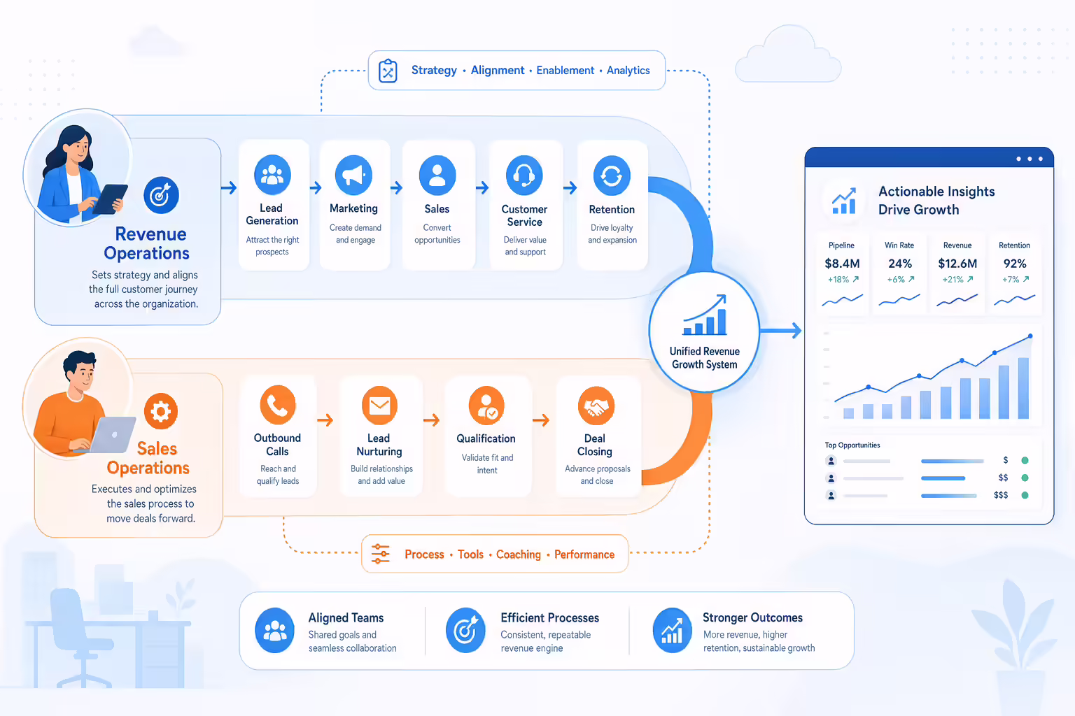 Revenue and sales operations workflows connected through CRM automation