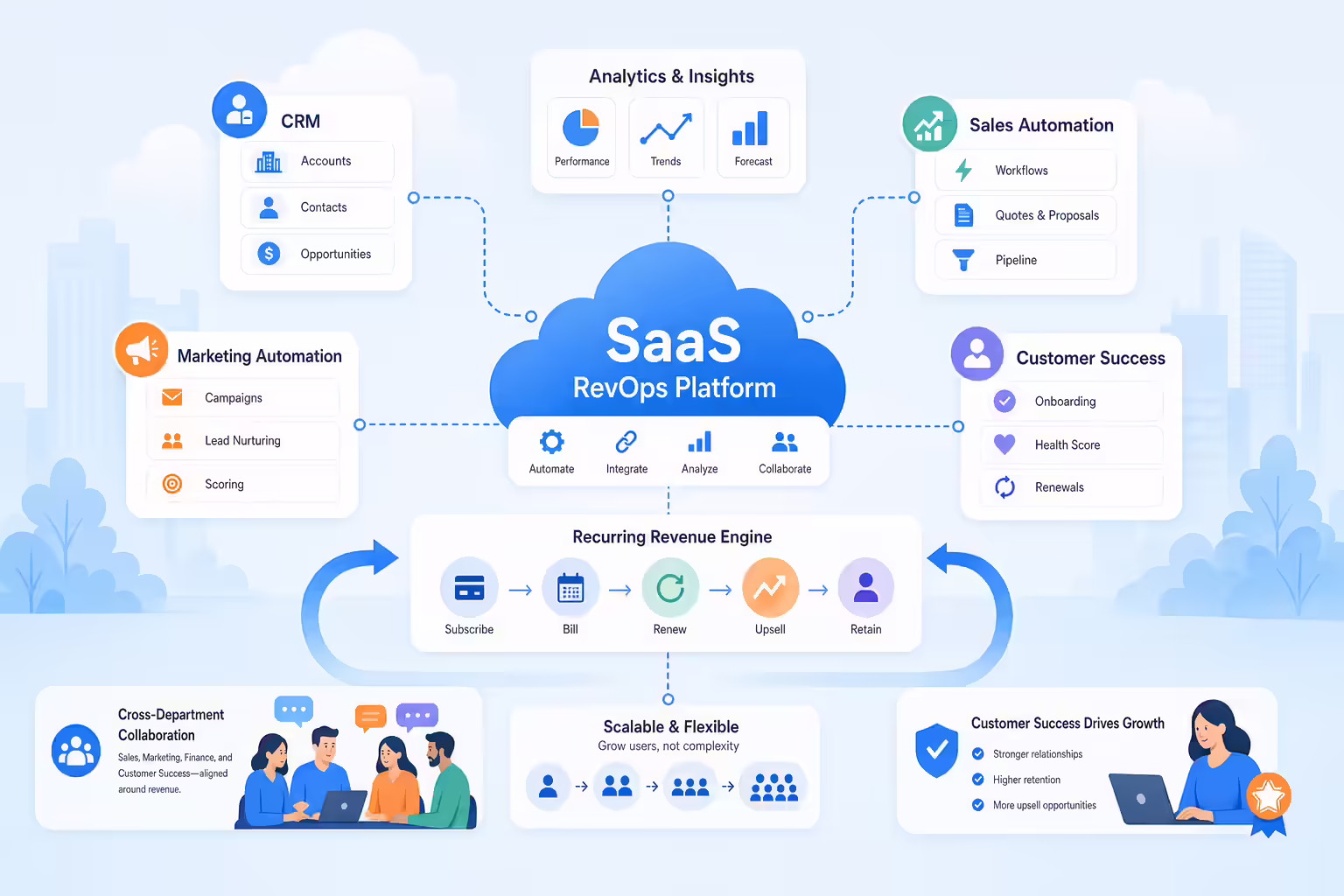 SaaS platform hub connecting RevOps workflows and customer lifecycle data