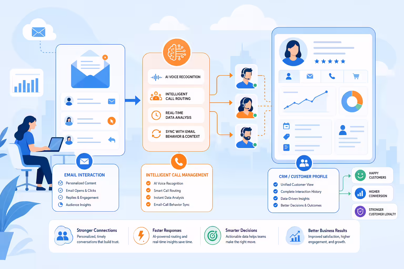 Email marketing workflow connected to intelligent call routing and CRM insights