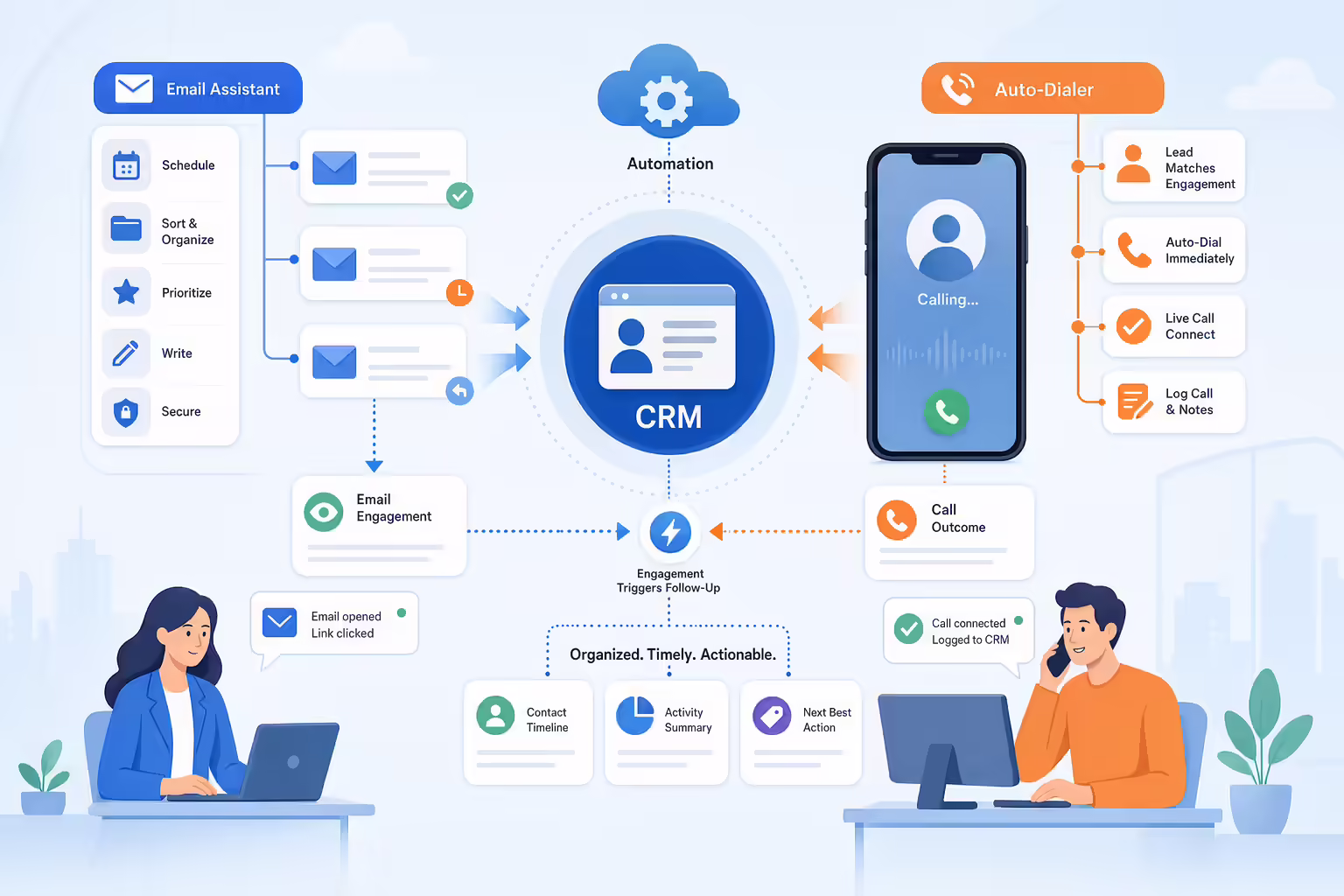 Email assistant and call management workflow connected to CRM automation