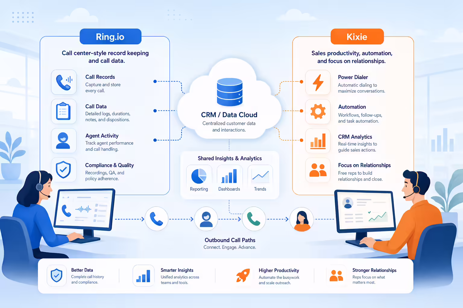 Sales dialer platform overview connected to CRM data and automation