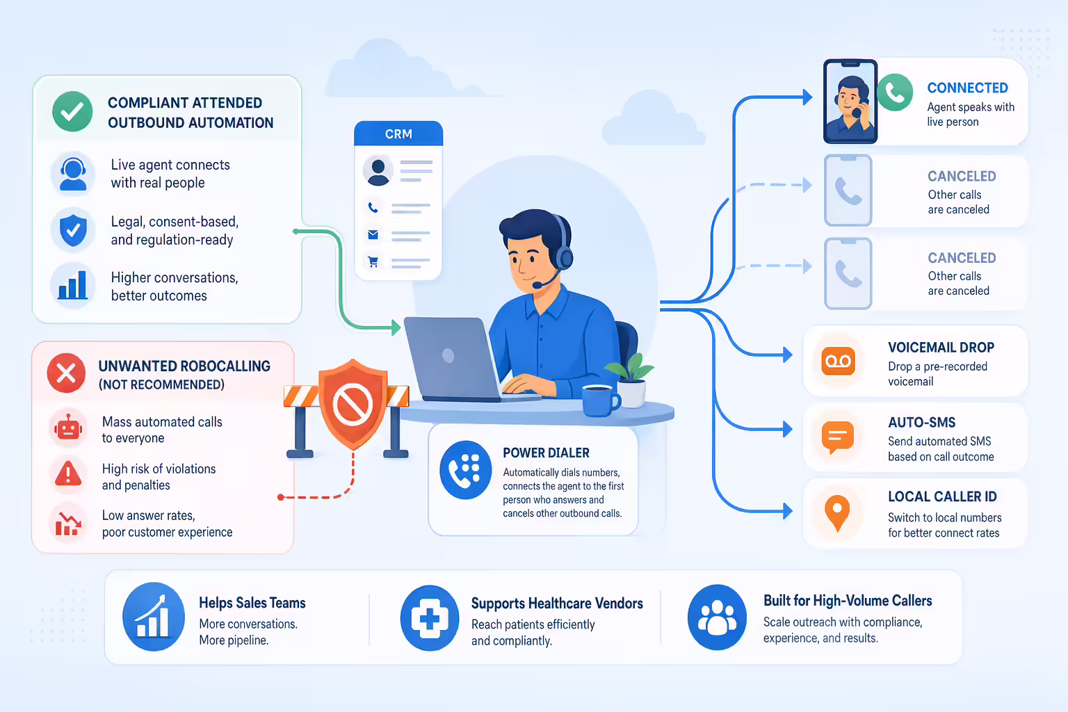 Outbound calling automation routes compliant sales calls through CRM workflows
