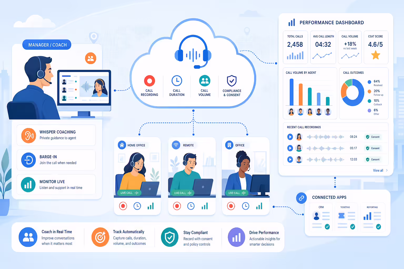 Distributed contact center agents connected through coaching and performance tracking workflows