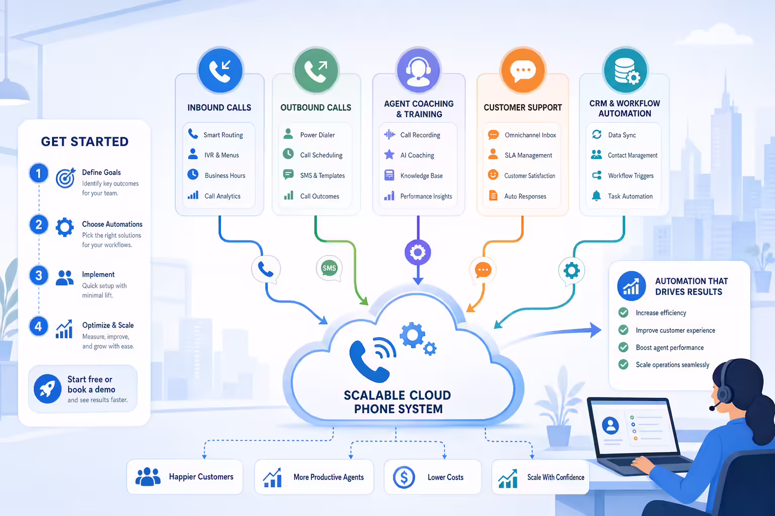 Contact center automation roadmap connecting inbound calls outbound calls coaching and CRM workflows