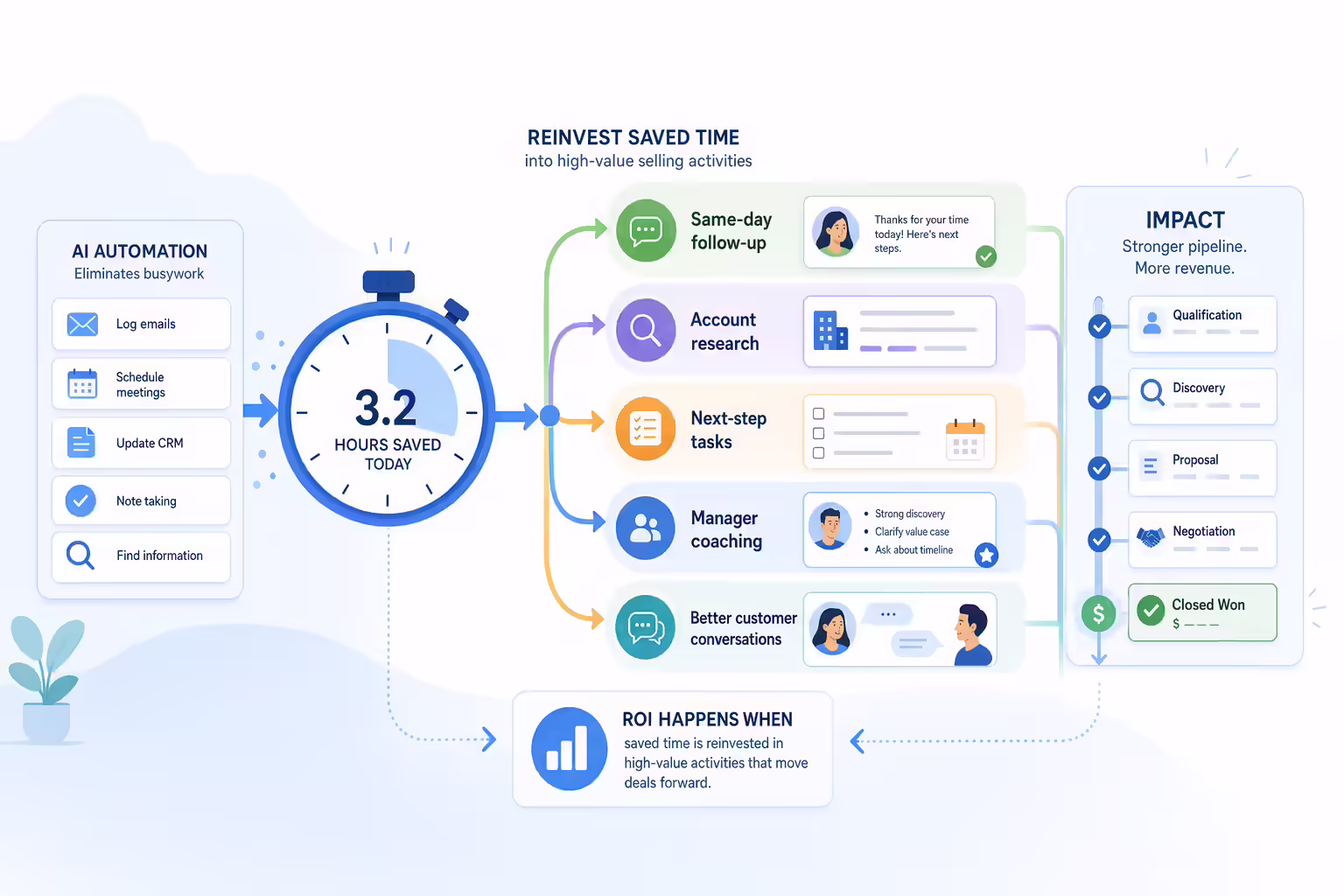 Saved sales automation time reinvested into revenue activities