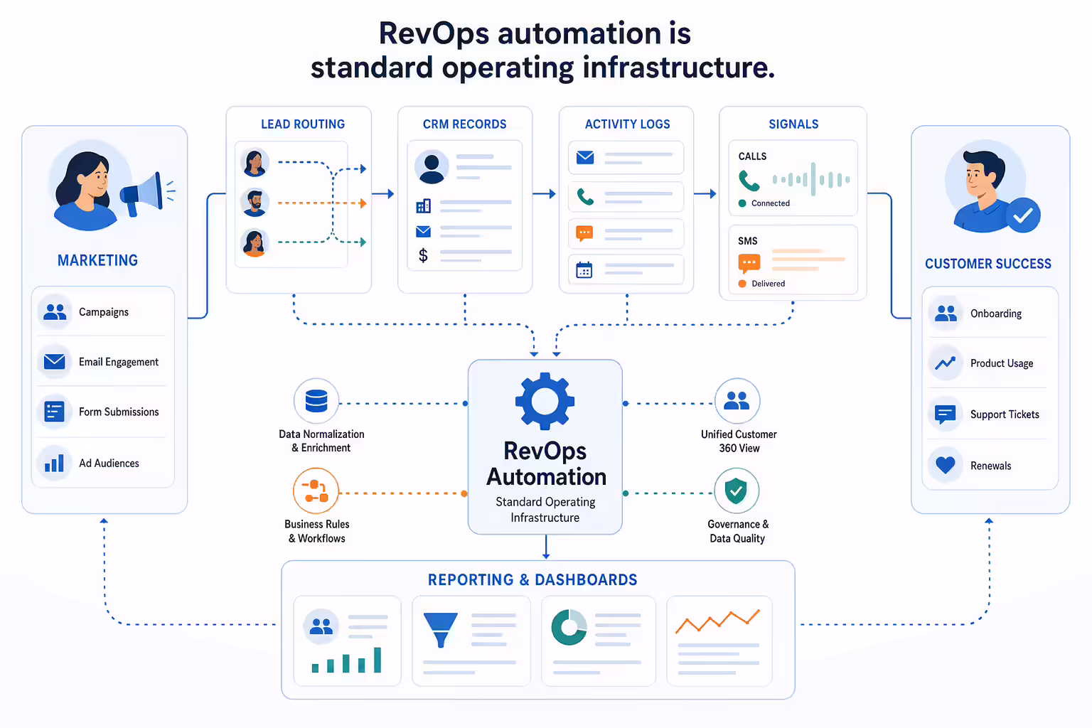 RevOps automation connecting sales workflows