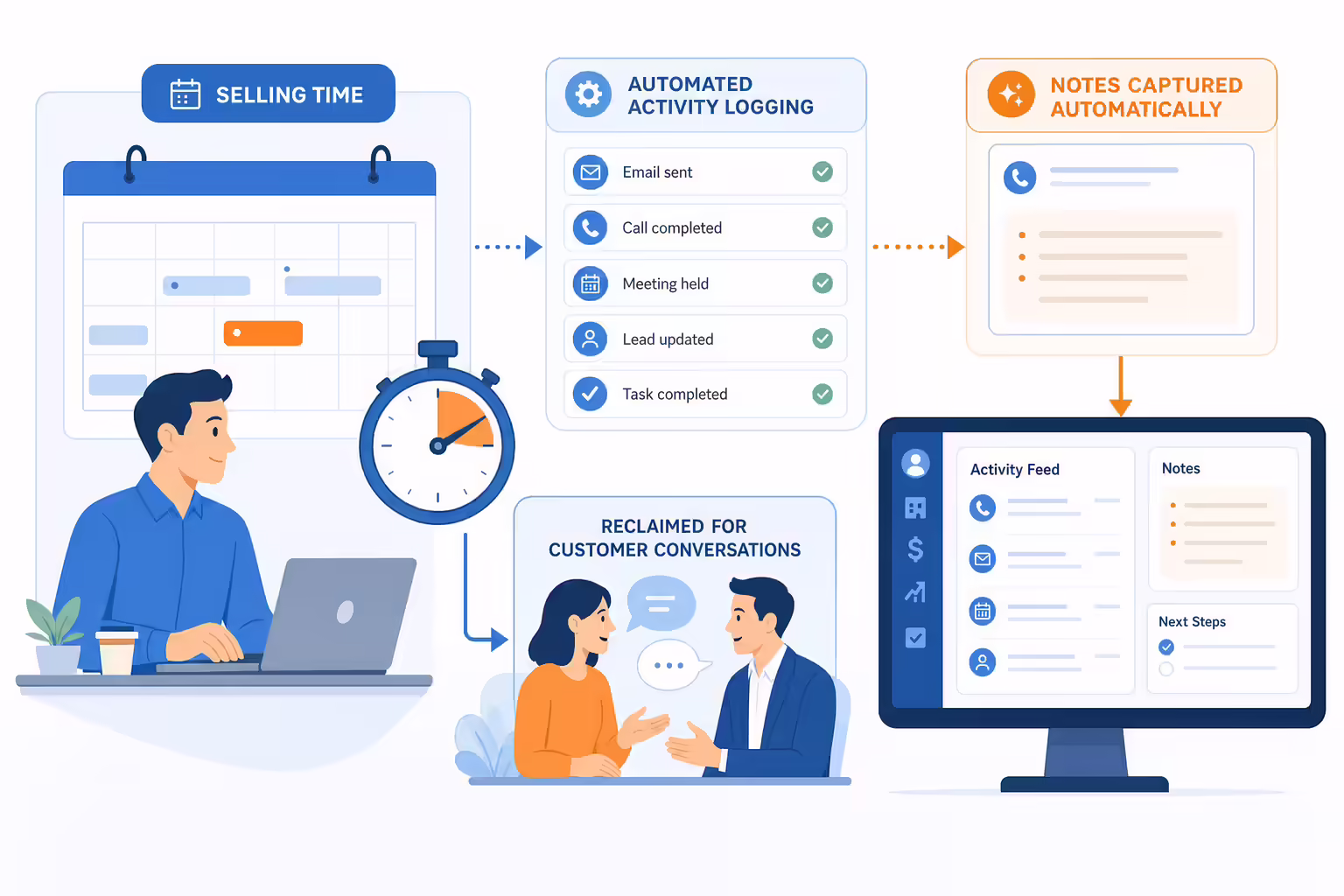 Sales automation workflows returning time to sellers
