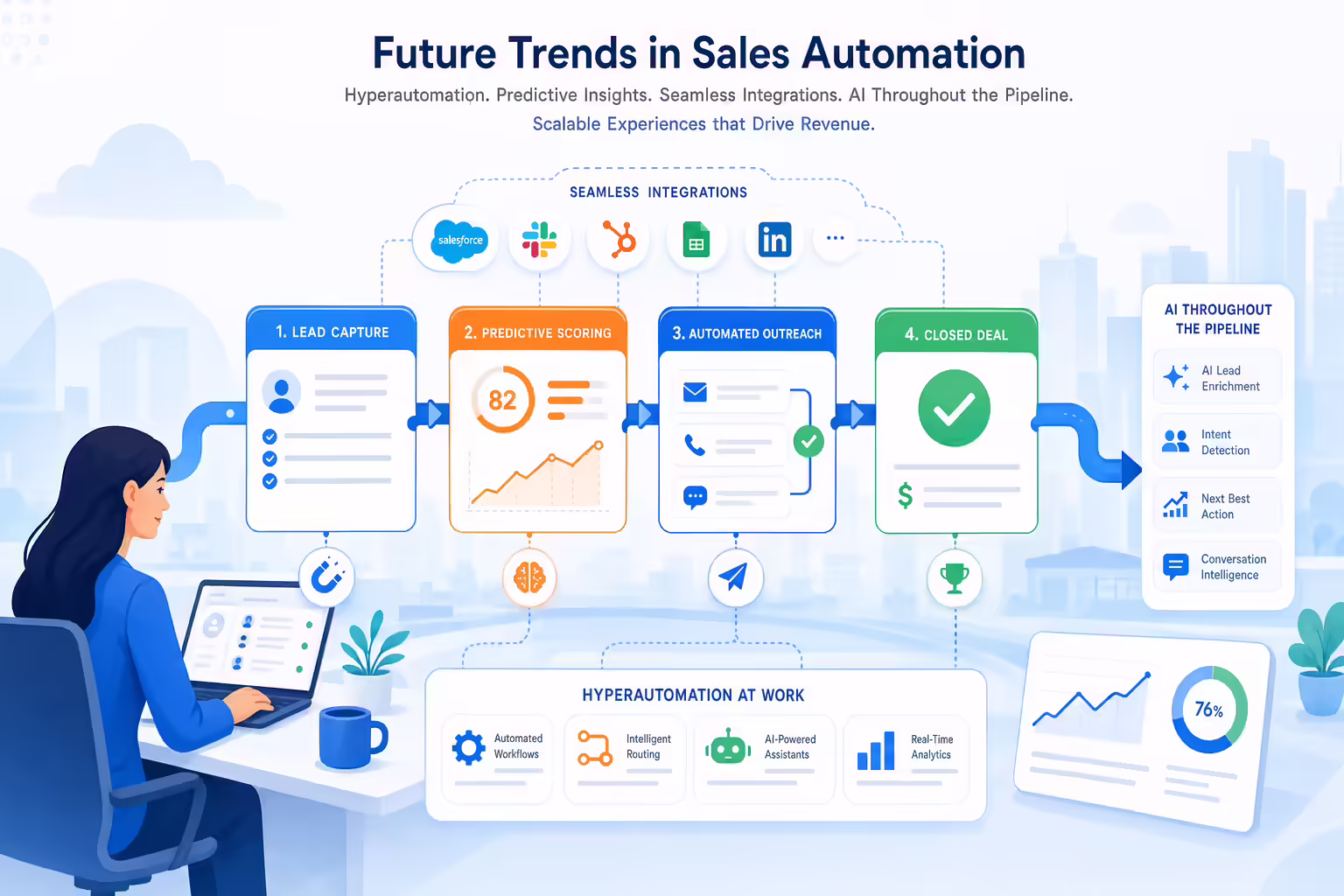 AI sales automation workflow connecting leads to predictive outreach