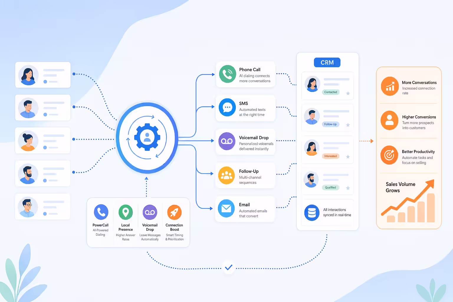 Sales automation hub improving calls, CRM activity, and conversion metrics