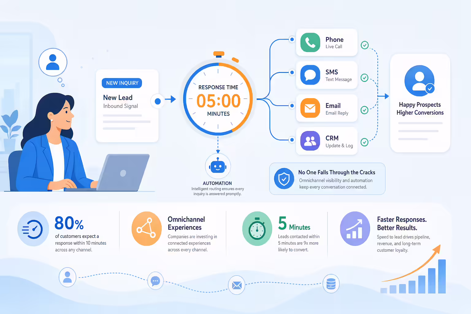 Automated response workflow connecting customer inquiries across channels