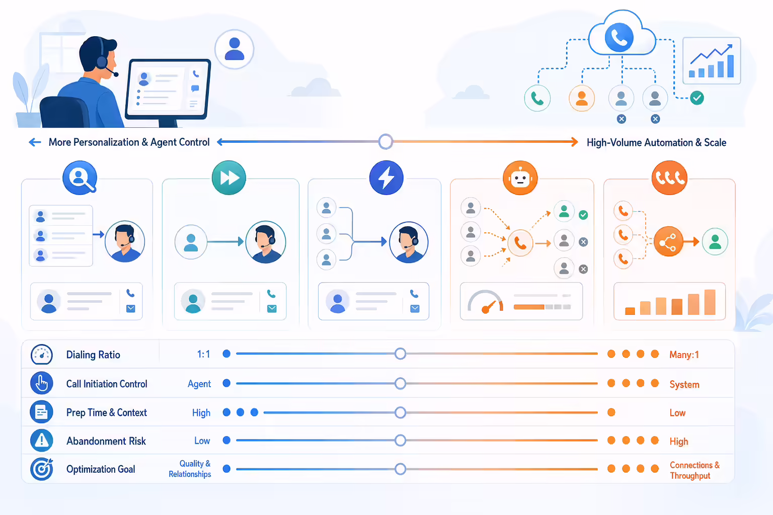 Modern sales dialer types mapped across personalization and automation