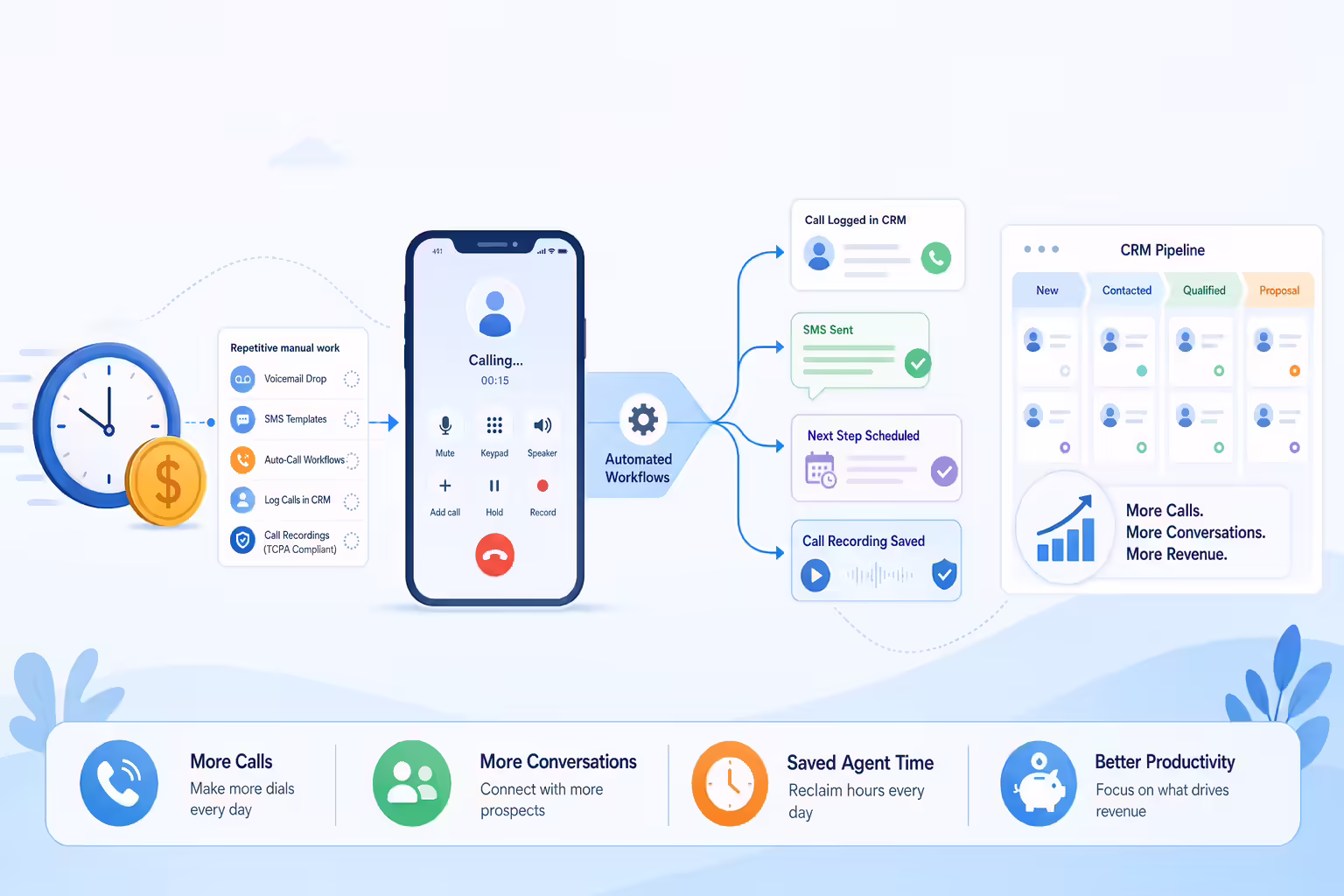 Sales automation workflow showing time saved with Kixie
