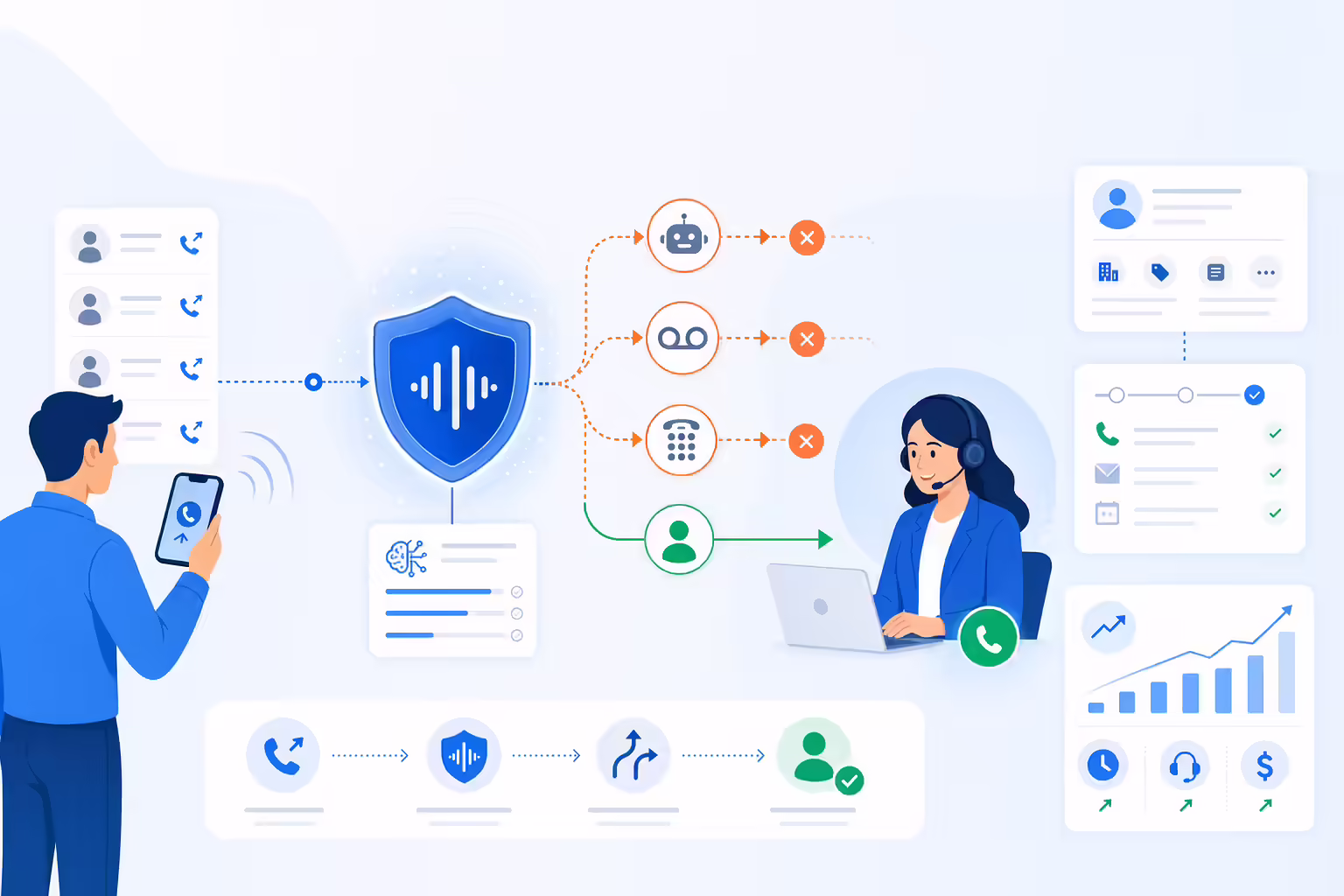 AI voice detection routing live outbound calls to agents
