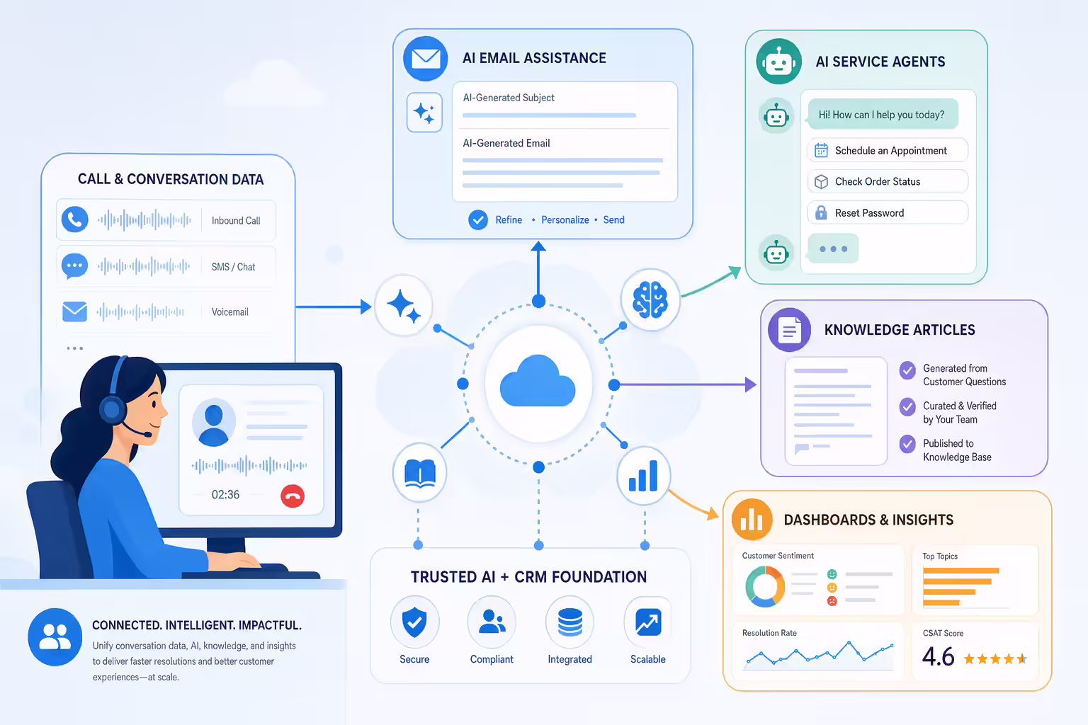 Connected AI and knowledge tools supporting call center workflows