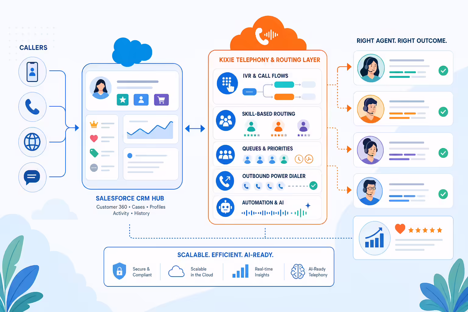 Salesforce call center routing connected to Kixie telephony workflows