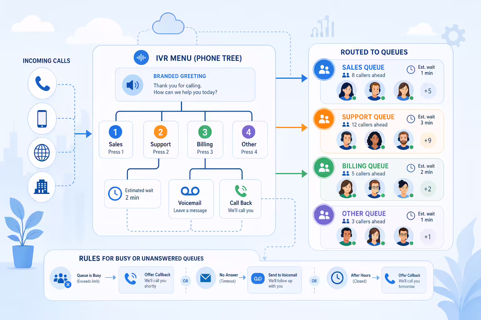 Inbound IVR and call queue routing illustration